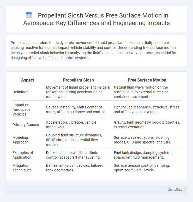 Propellant Slosh Versus Free Surface Motion in Aerospace: Key Differences and Engineering Impacts