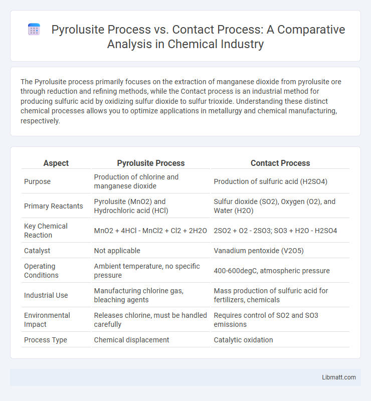 Pyrolusite Process vs. Contact Process: A Comparative Analysis in Chemical Industry