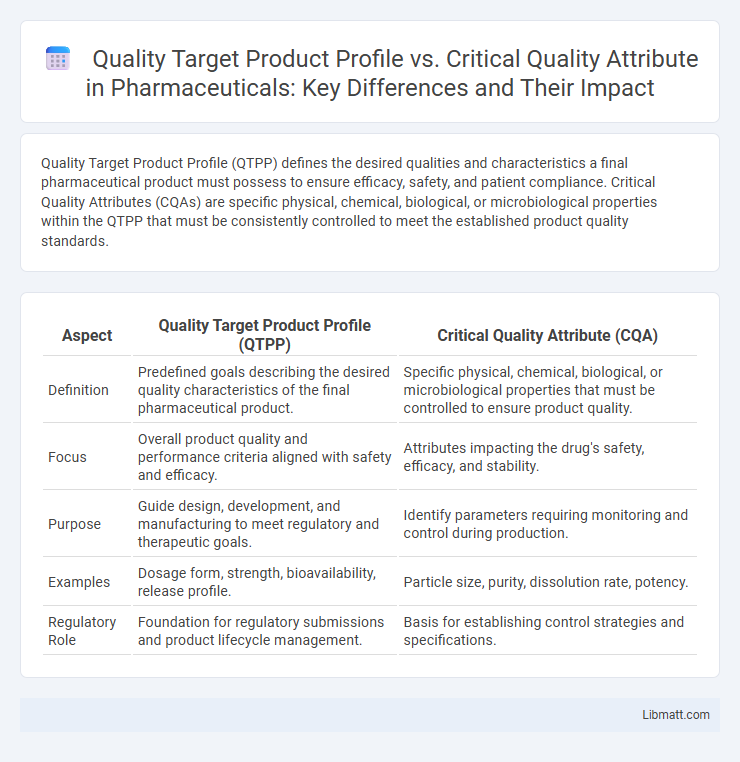 Quality Target Product Profile vs. Critical Quality Attribute in Pharmaceuticals: Key Differences and Their Impact