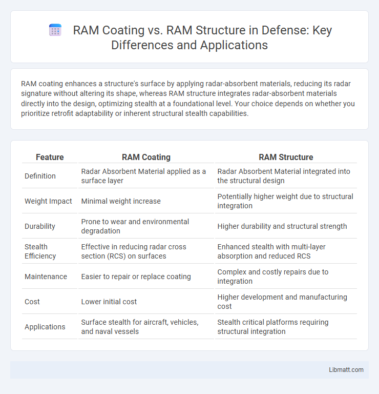 RAM Coating vs. RAM Structure in Defense: Key Differences and Applications