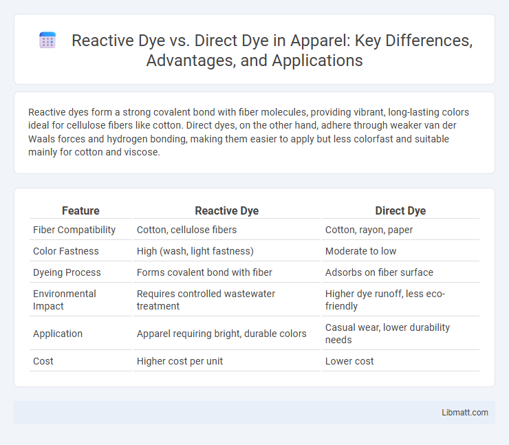 Reactive Dye vs. Direct Dye in Apparel: Key Differences, Advantages, and Applications