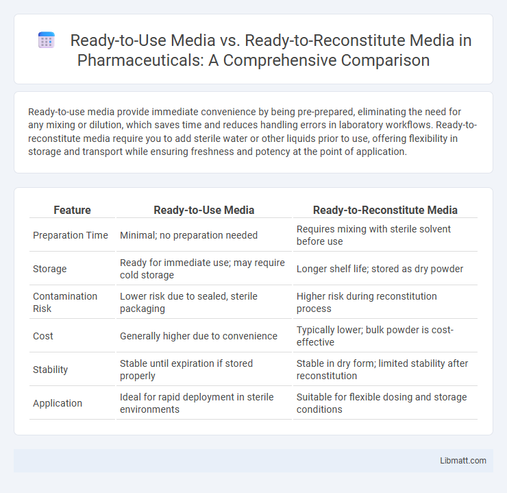 Ready-to-Use Media vs. Ready-to-Reconstitute Media in Pharmaceuticals: A Comprehensive Comparison