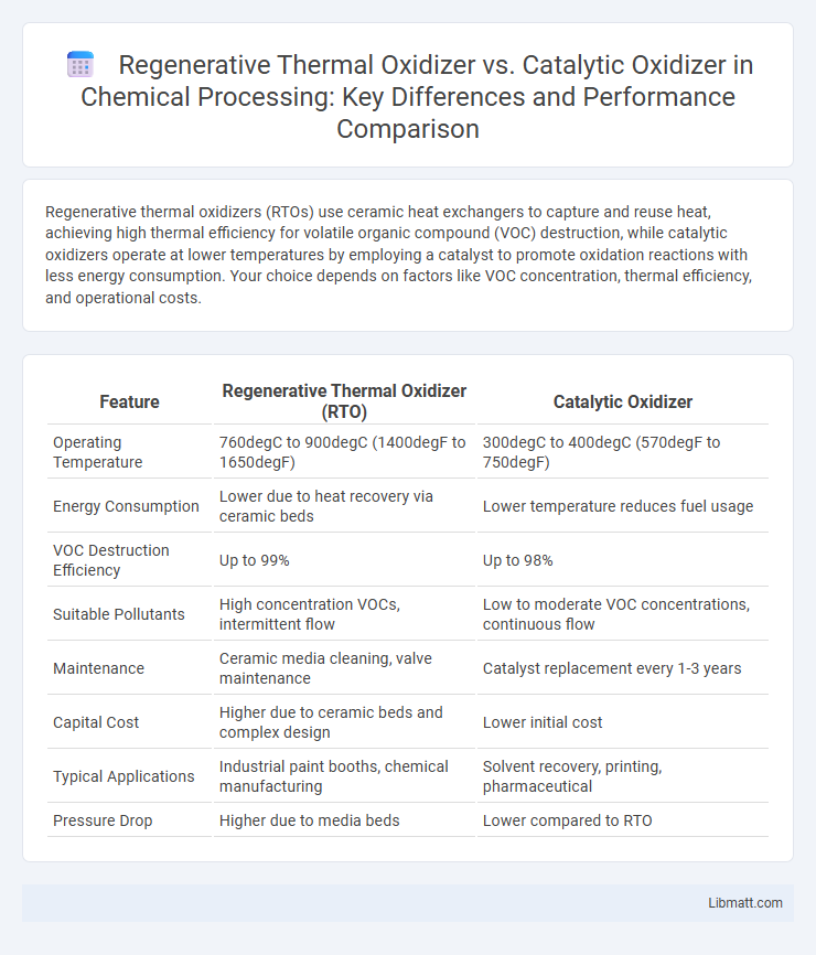 Regenerative Thermal Oxidizer vs. Catalytic Oxidizer in Chemical Processing: Key Differences and Performance Comparison