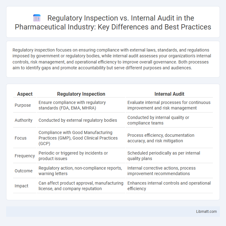 Regulatory Inspection vs. Internal Audit in the Pharmaceutical Industry: Key Differences and Best Practices