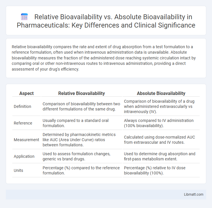 Relative Bioavailability vs. Absolute Bioavailability in Pharmaceuticals: Key Differences and Clinical Significance