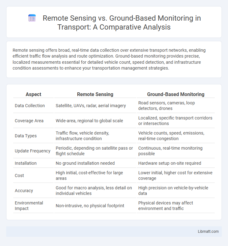Remote Sensing vs. Ground-Based Monitoring in Transport: A Comparative Analysis