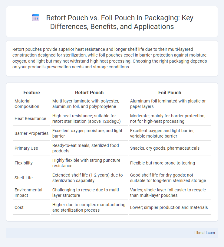 Retort Pouch vs. Foil Pouch in Packaging: Key Differences, Benefits, and Applications