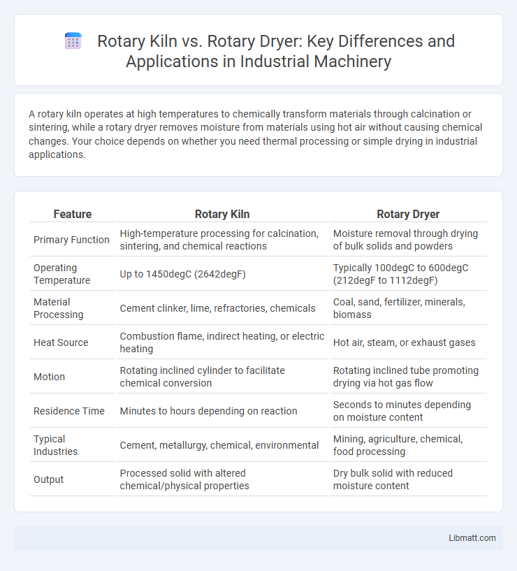 Rotary Kiln vs. Rotary Dryer: Key Differences and Applications in Industrial Machinery