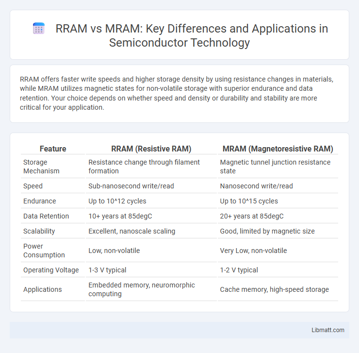RRAM vs MRAM: Key Differences and Applications in Semiconductor Technology