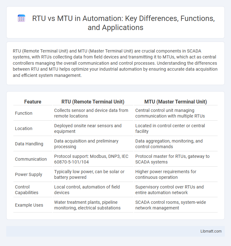 RTU vs MTU in Automation: Key Differences, Functions, and Applications