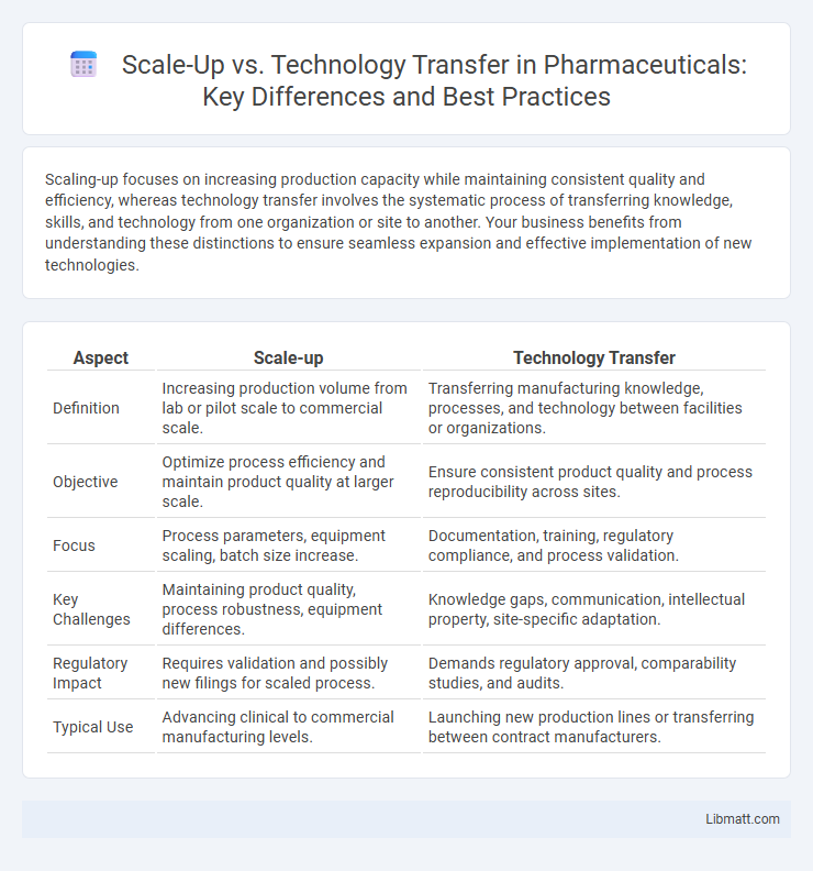 Scale-Up vs. Technology Transfer in Pharmaceuticals: Key Differences and Best Practices