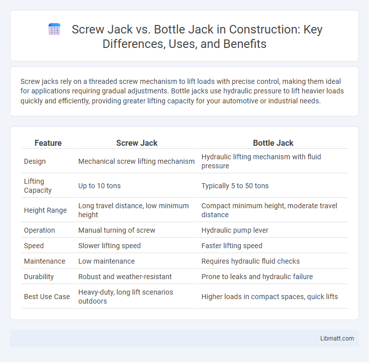 Screw Jack vs. Bottle Jack in Construction: Key Differences, Uses, and Benefits