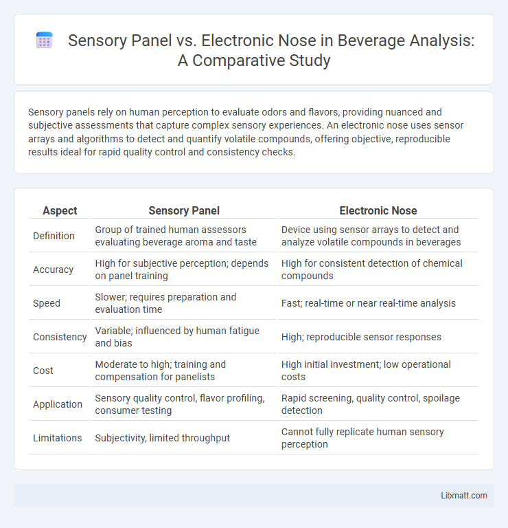 Sensory Panel vs. Electronic Nose in Beverage Analysis: A Comparative Study