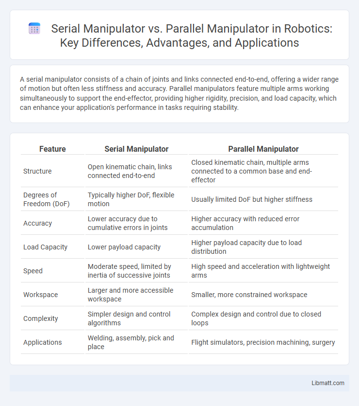 Serial Manipulator vs. Parallel Manipulator in Robotics: Key Differences, Advantages, and Applications