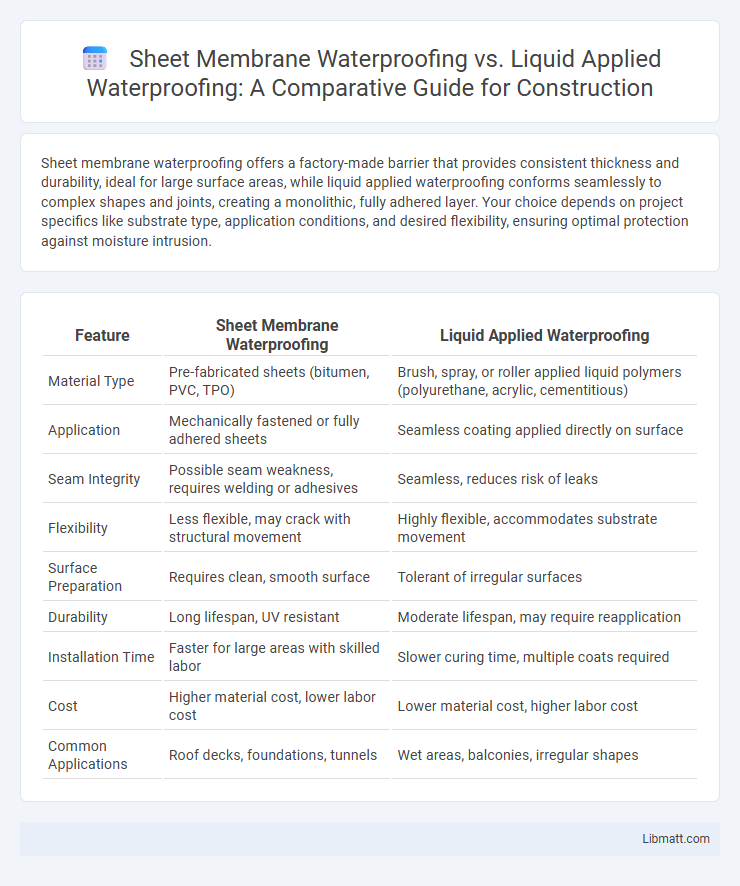 Sheet Membrane Waterproofing vs. Liquid Applied Waterproofing: A Comparative Guide for Construction