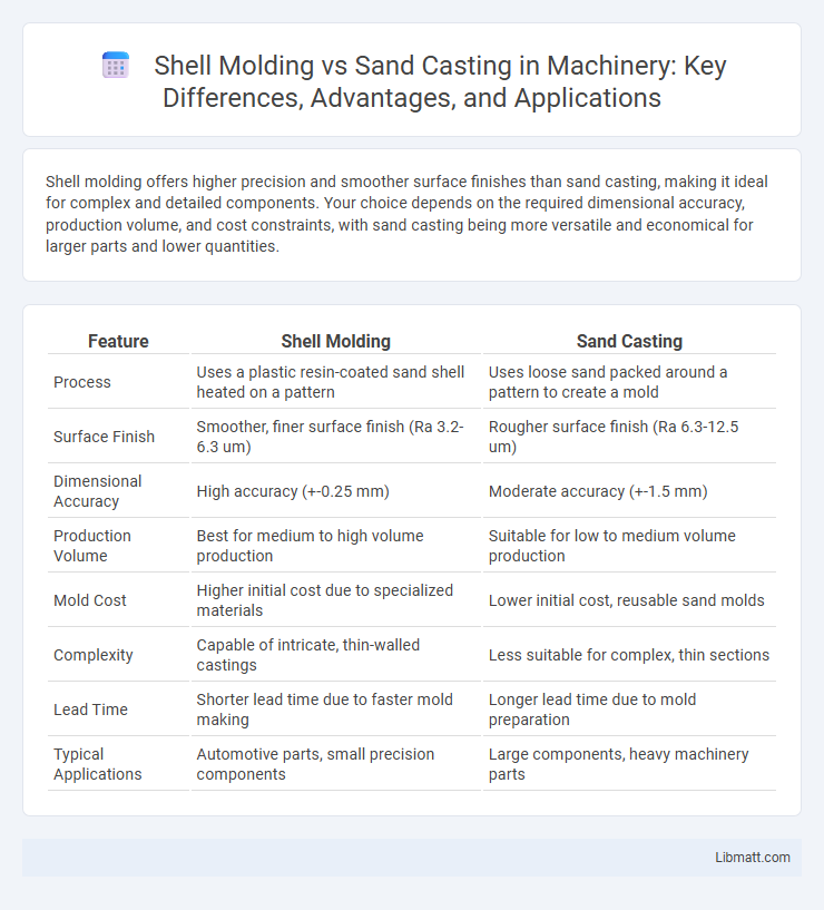 Shell Molding vs Sand Casting in Machinery: Key Differences, Advantages, and Applications