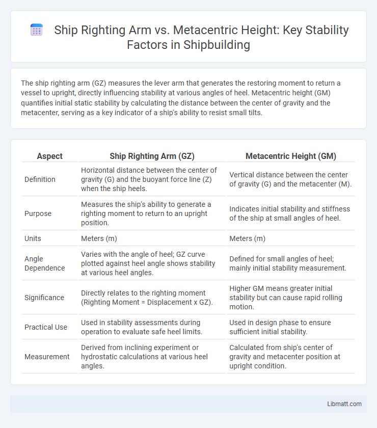 Ship Righting Arm vs. Metacentric Height: Key Stability Factors in Shipbuilding