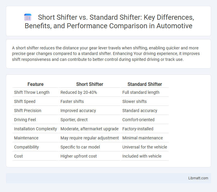 Short Shifter vs. Standard Shifter: Key Differences, Benefits, and Performance Comparison in Automotive