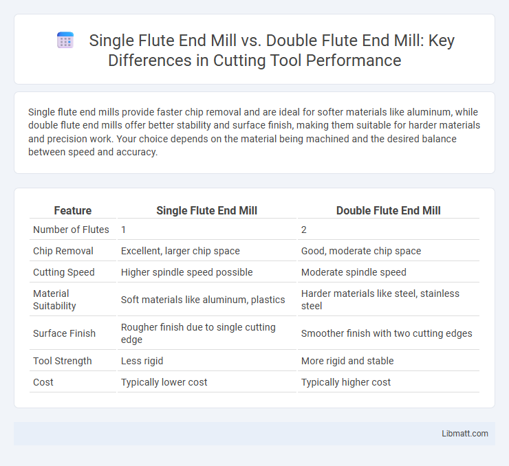 Single Flute End Mill vs. Double Flute End Mill: Key Differences in Cutting Tool Performance