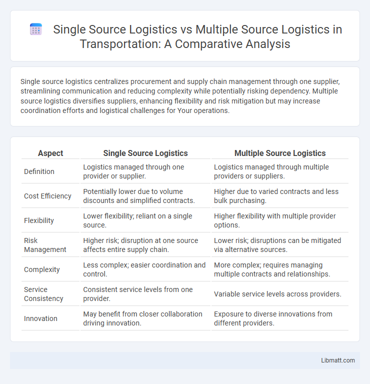 Single Source Logistics vs Multiple Source Logistics in Transportation: A Comparative Analysis