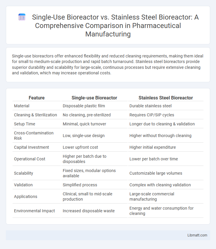 Single-Use Bioreactor vs. Stainless Steel Bioreactor: A Comprehensive Comparison in Pharmaceutical Manufacturing