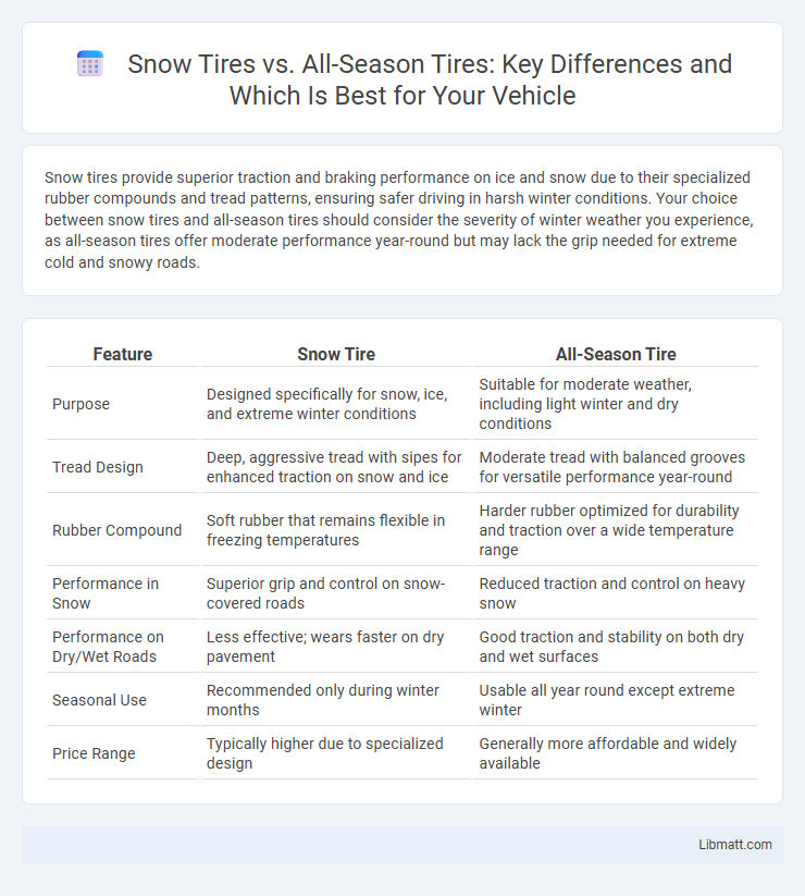 Snow Tires vs. All-Season Tires: Key Differences and Which Is Best for Your Vehicle