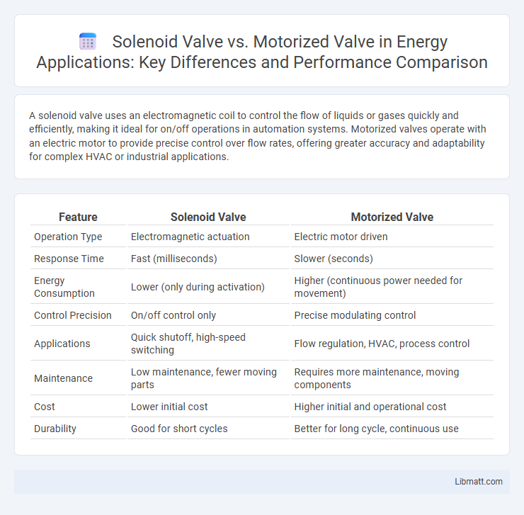 Solenoid Valve vs. Motorized Valve in Energy Applications: Key Differences and Performance Comparison