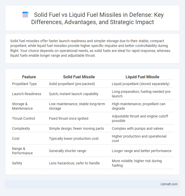 Solid Fuel vs Liquid Fuel Missiles in Defense: Key Differences, Advantages, and Strategic Impact