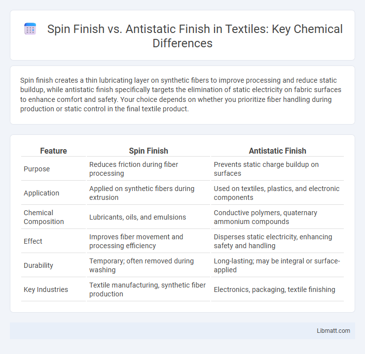 Spin Finish vs. Antistatic Finish in Textiles: Key Chemical Differences