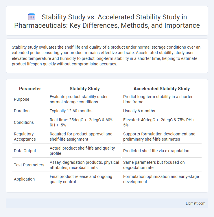 Stability Study vs. Accelerated Stability Study in Pharmaceuticals: Key Differences, Methods, and Importance
