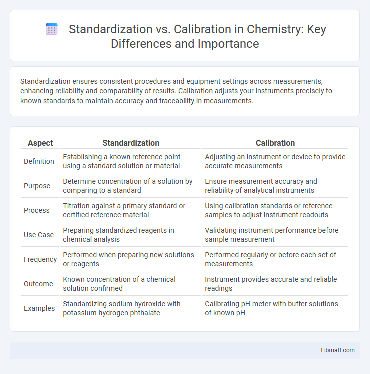 Standardization vs. Calibration in Chemistry: Key Differences and Importance
