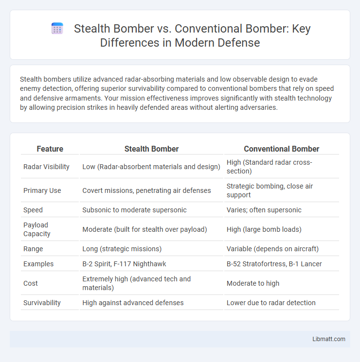 Stealth Bomber vs. Conventional Bomber: Key Differences in Modern Defense