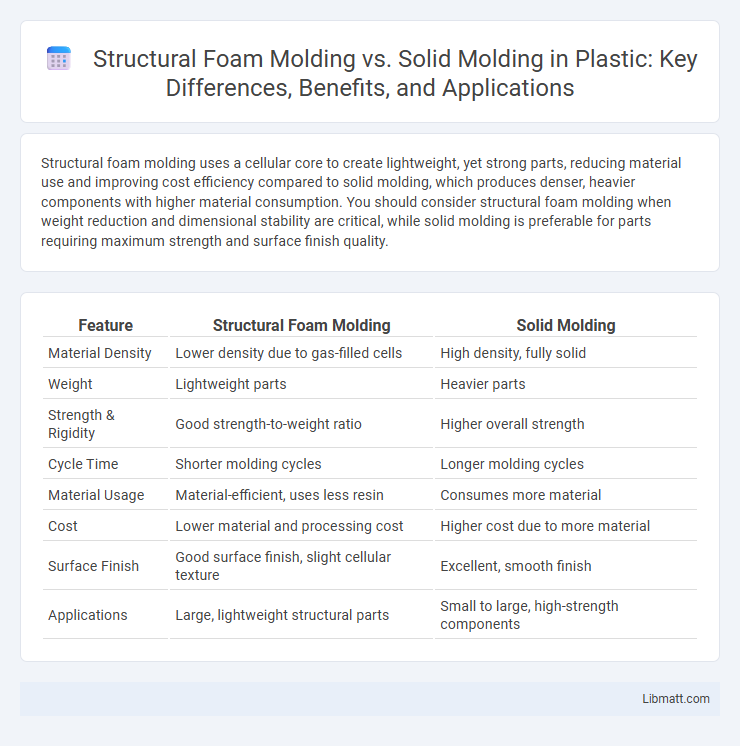 Structural Foam Molding vs. Solid Molding in Plastic: Key Differences, Benefits, and Applications