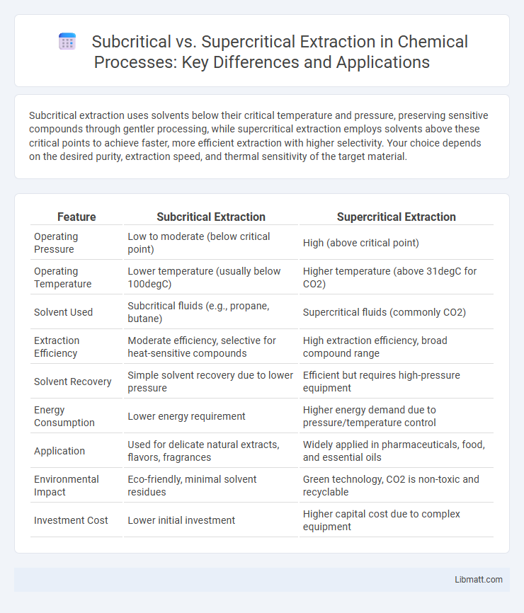 Subcritical vs. Supercritical Extraction in Chemical Processes: Key Differences and Applications