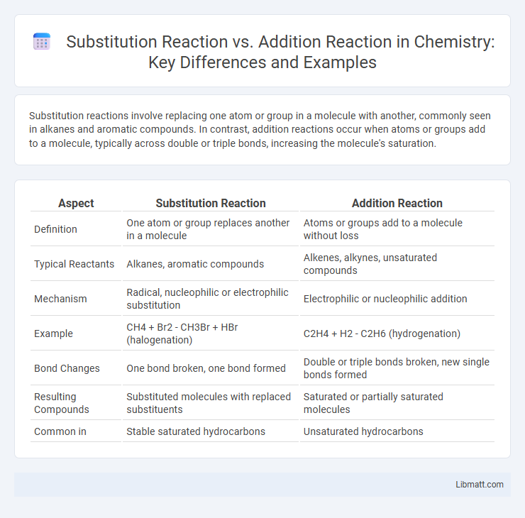 Substitution Reaction vs. Addition Reaction in Chemistry: Key Differences and Examples