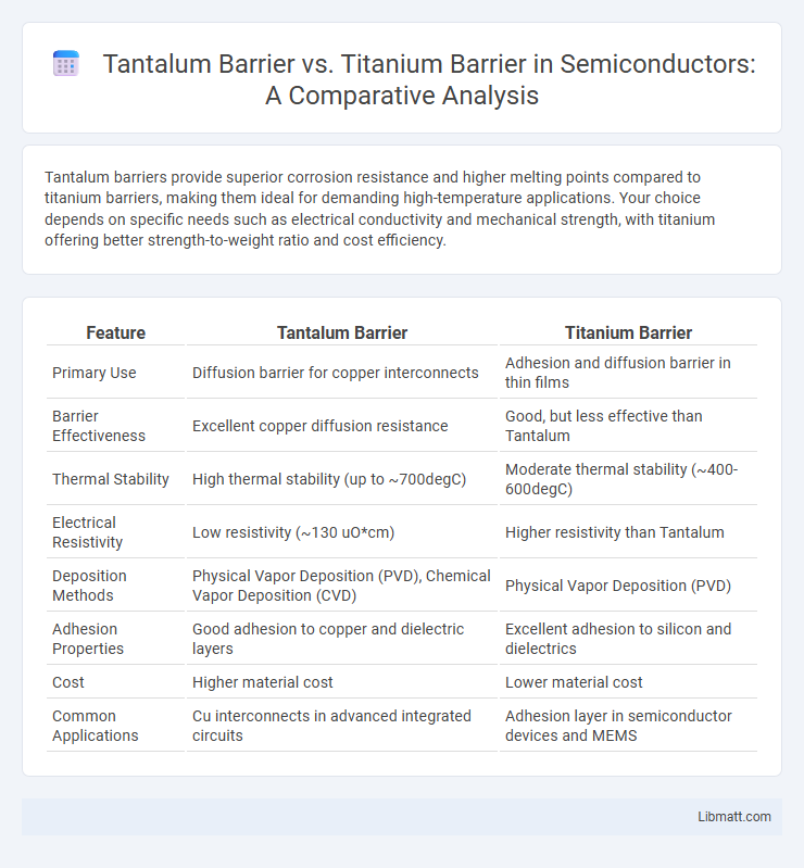 Tantalum Barrier vs. Titanium Barrier in Semiconductors: A Comparative Analysis
