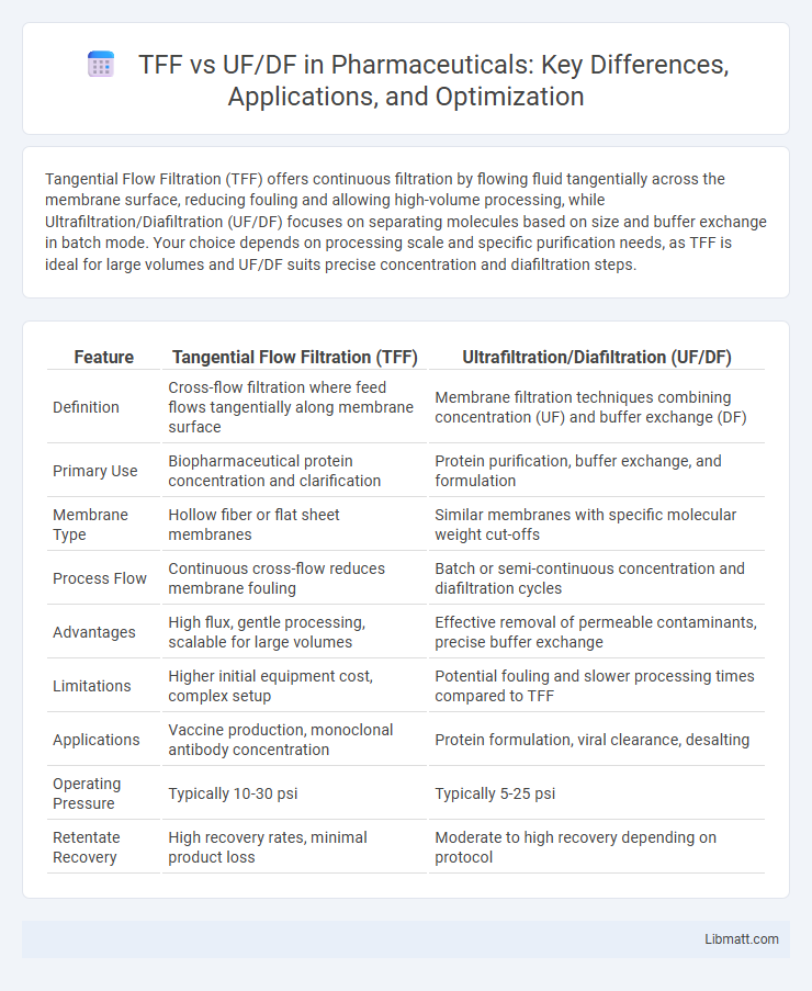 TFF vs UF/DF in Pharmaceuticals: Key Differences, Applications, and Optimization