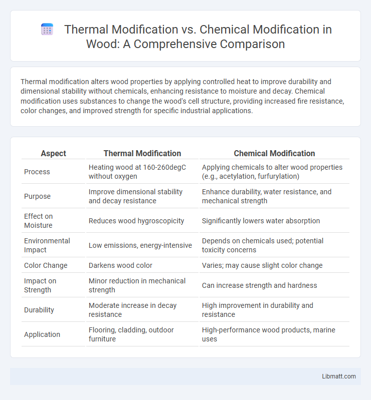 Thermal Modification vs. Chemical Modification in Wood: A Comprehensive Comparison