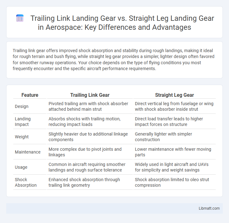 Trailing Link Landing Gear vs. Straight Leg Landing Gear in Aerospace: Key Differences and Advantages