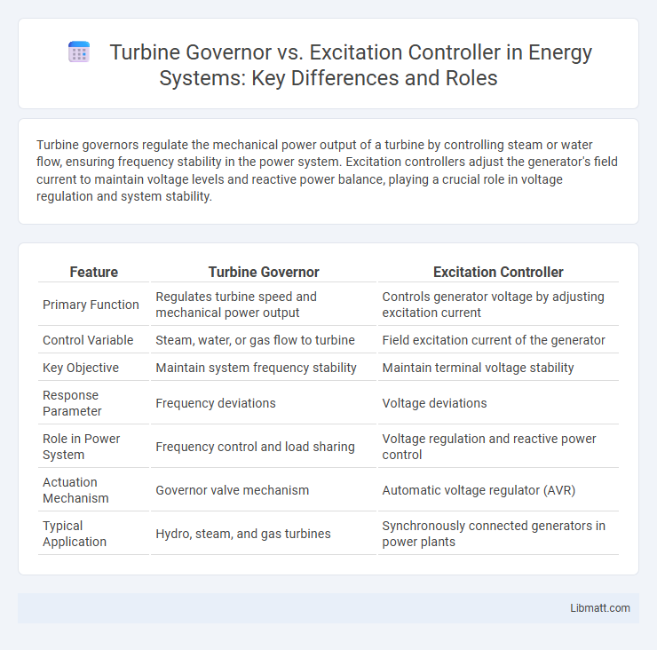 Turbine Governor vs. Excitation Controller in Energy Systems: Key Differences and Roles
