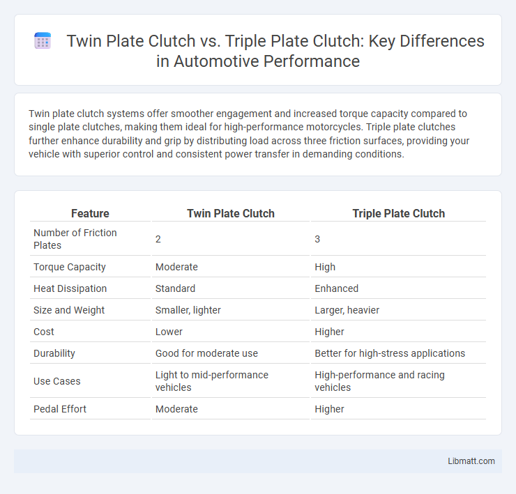 Twin Plate Clutch vs. Triple Plate Clutch: Key Differences in Automotive Performance