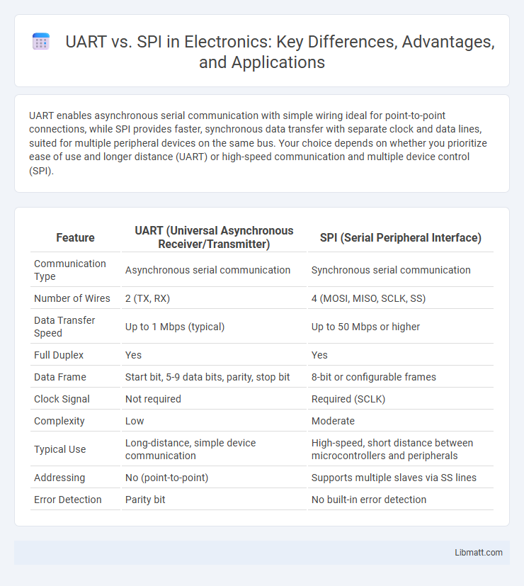 UART vs. SPI in Electronics: Key Differences, Advantages, and Applications