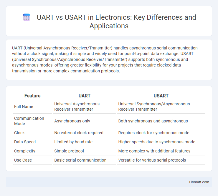 UART vs USART in Electronics: Key Differences and Applications