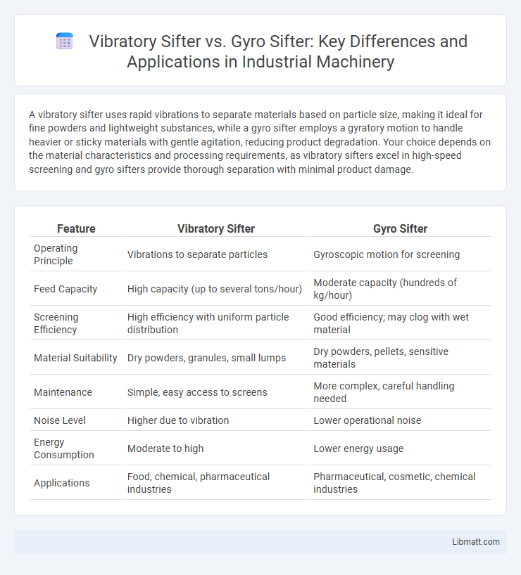 Vibratory Sifter vs. Gyro Sifter: Key Differences and Applications in Industrial Machinery