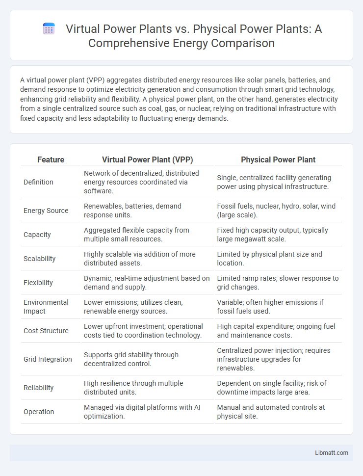 Virtual Power Plants vs. Physical Power Plants: A Comprehensive Energy Comparison