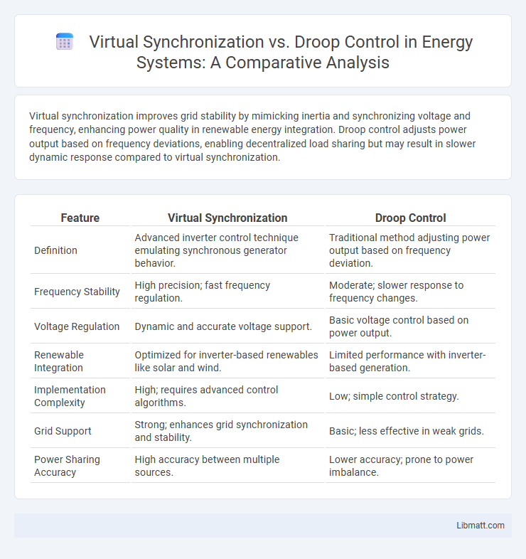 Virtual Synchronization vs. Droop Control in Energy Systems: A Comparative Analysis
