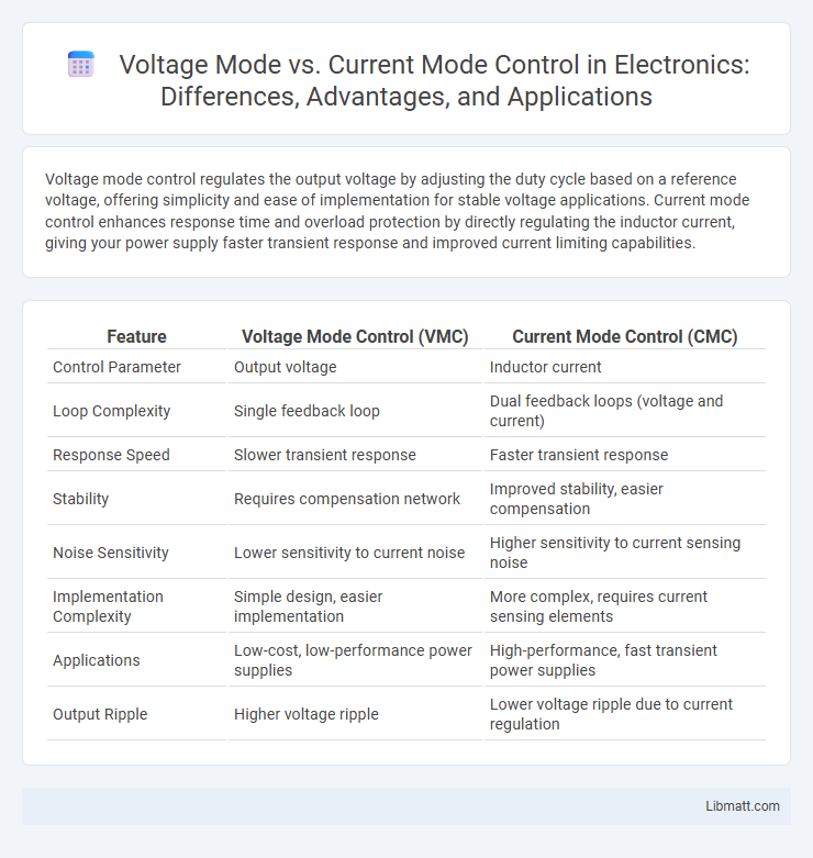 Voltage Mode vs. Current Mode Control in Electronics: Differences, Advantages, and Applications