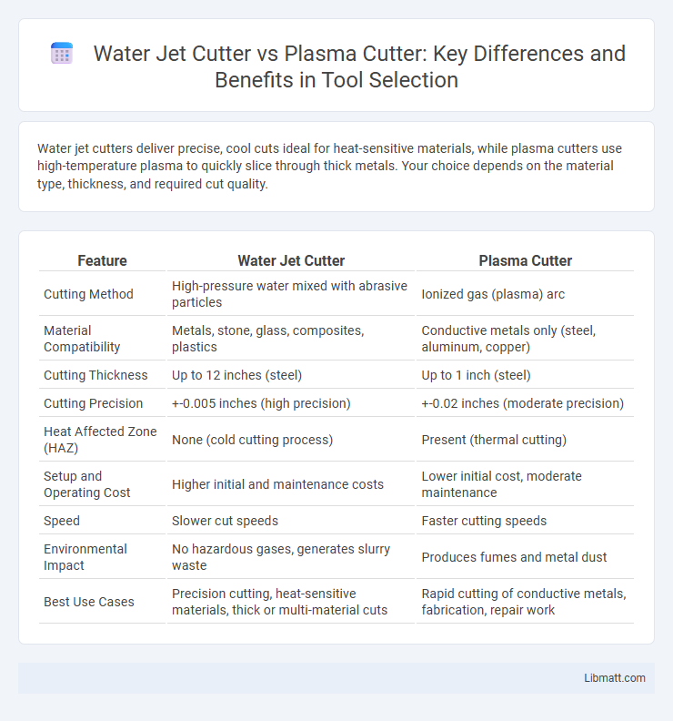 Water Jet Cutter vs Plasma Cutter: Key Differences and Benefits in Tool Selection