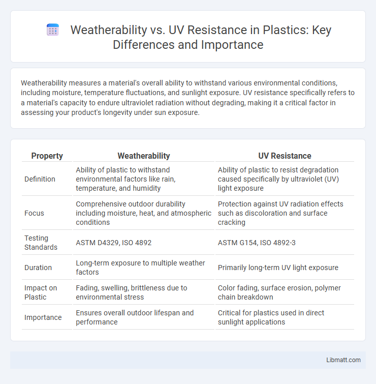 Weatherability vs. UV Resistance in Plastics: Key Differences and Importance