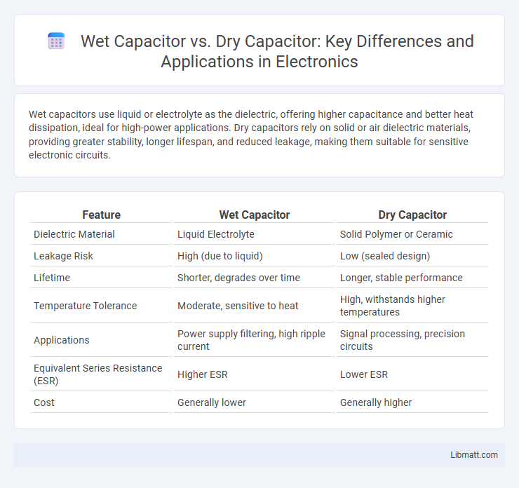 Wet Capacitor vs. Dry Capacitor: Key Differences and Applications in Electronics